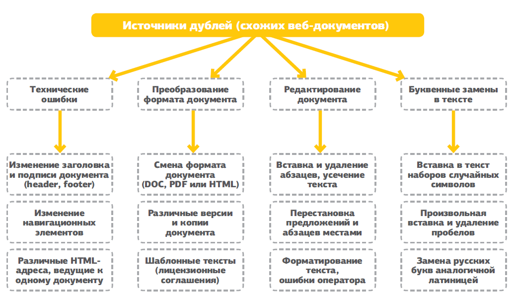 Источники дублей страниц Дубли страниц