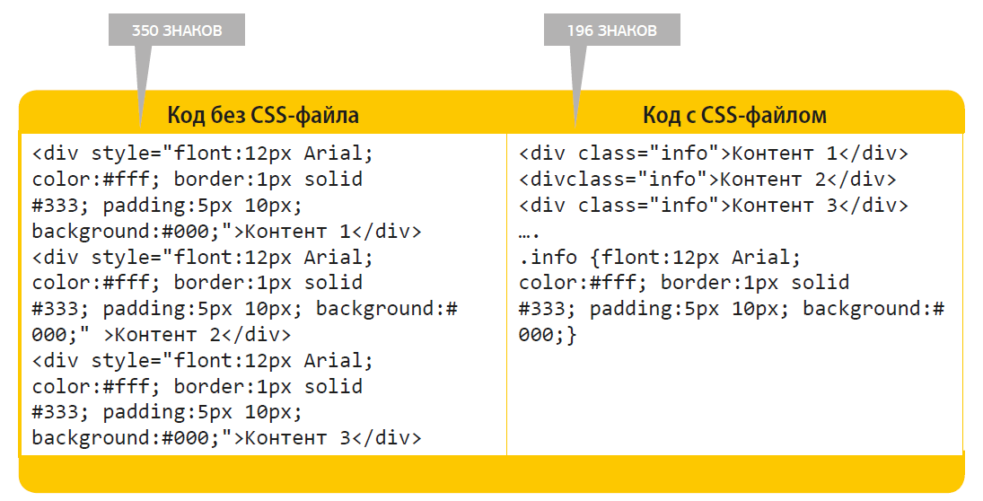 2 способа задания CSS-стилей Способы задания CSS-стилей