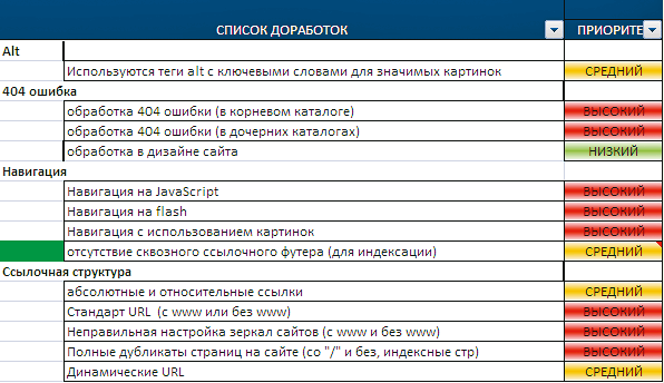 Список доработок по технической оптимизации сайта Доработки по технической оптимизации сайта